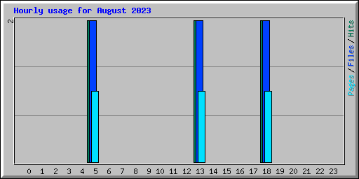 Hourly usage for August 2023