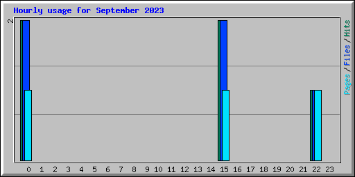 Hourly usage for September 2023