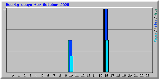 Hourly usage for October 2023