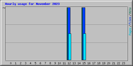 Hourly usage for November 2023