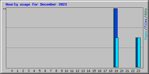 Hourly usage for December 2023