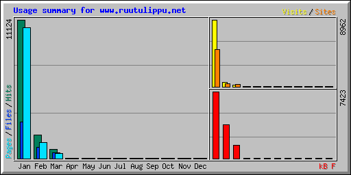 Usage summary for www.ruutulippu.net