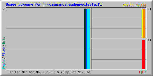Usage summary for www.sananvapaudenpuolesta.fi